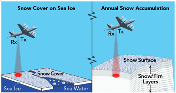 Prototyping an UWB Airborne Radar for Snow Probing Using Modular Building Blocks